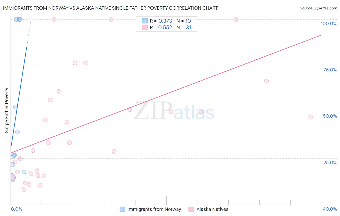 Immigrants from Norway vs Alaska Native Single Father Poverty