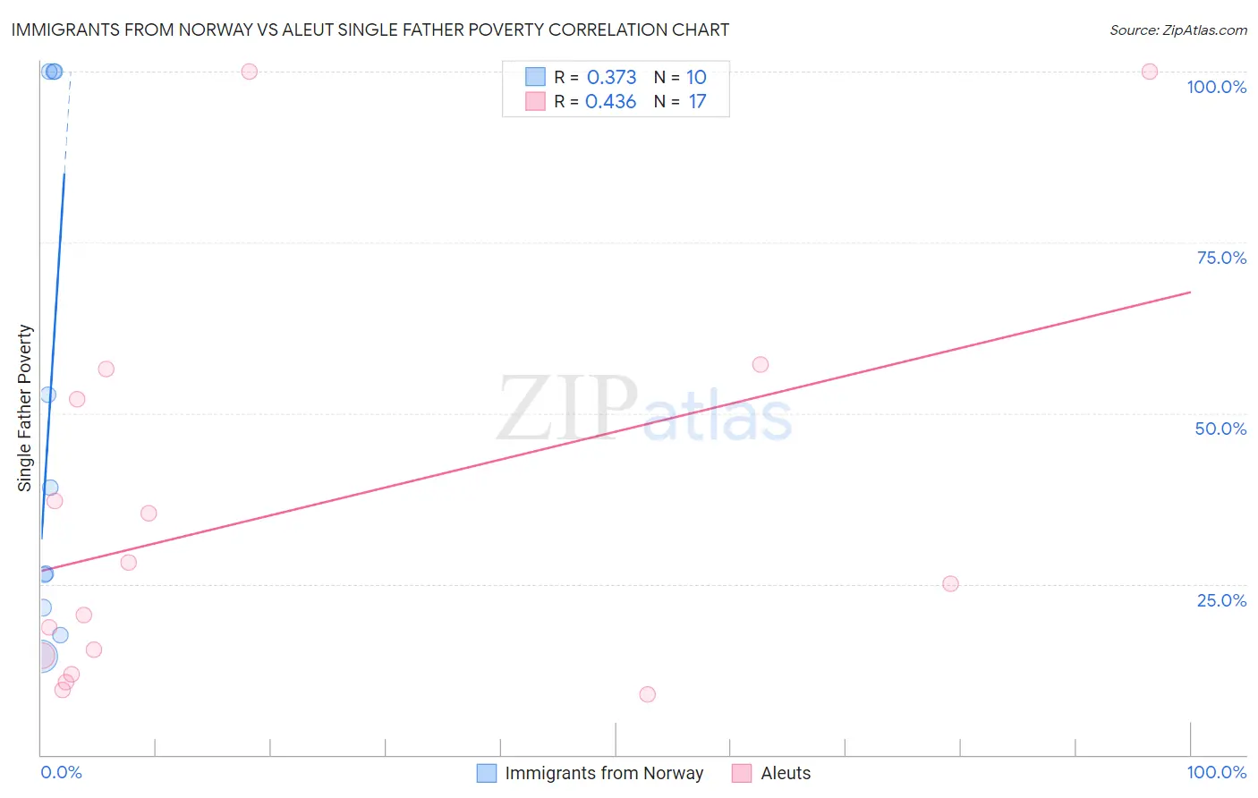 Immigrants from Norway vs Aleut Single Father Poverty