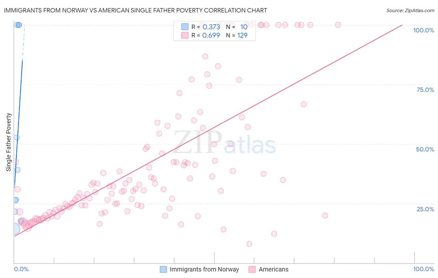 Immigrants from Norway vs American Single Father Poverty