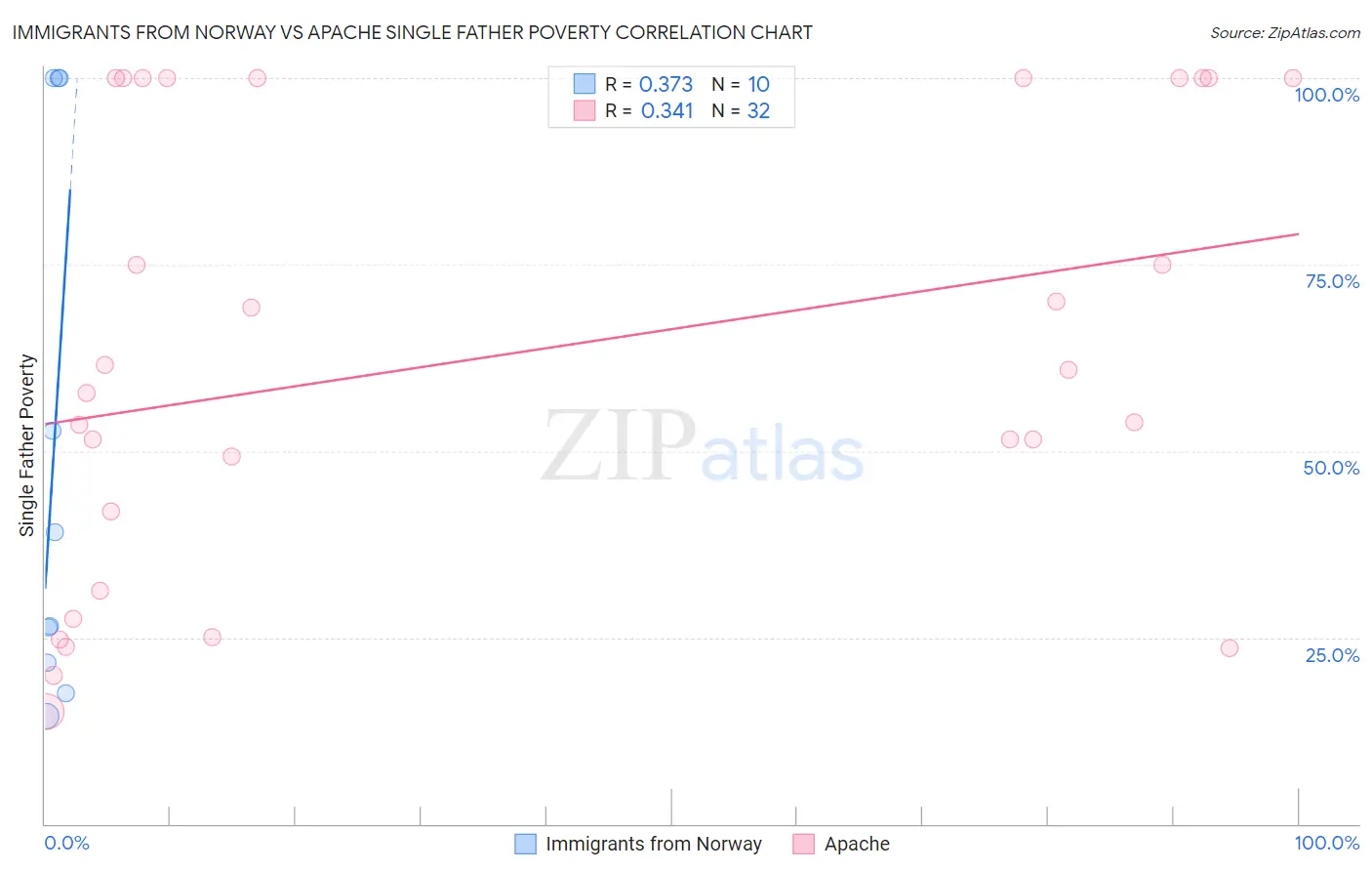 Immigrants from Norway vs Apache Single Father Poverty