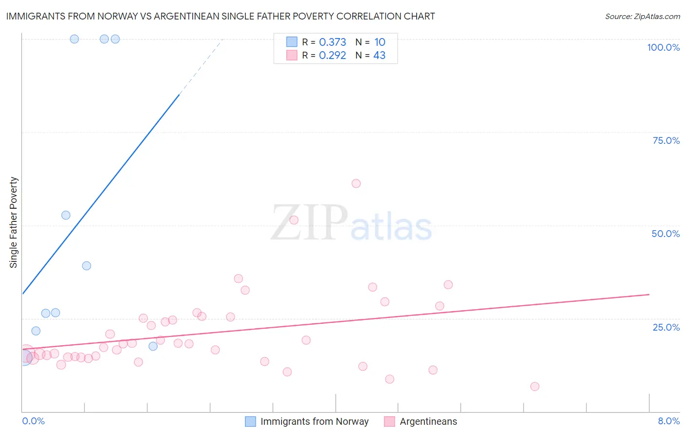 Immigrants from Norway vs Argentinean Single Father Poverty