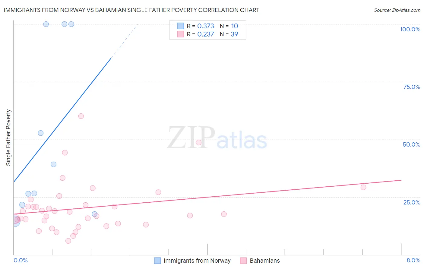 Immigrants from Norway vs Bahamian Single Father Poverty