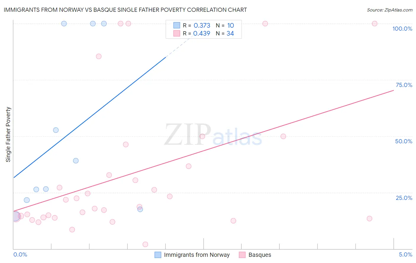 Immigrants from Norway vs Basque Single Father Poverty