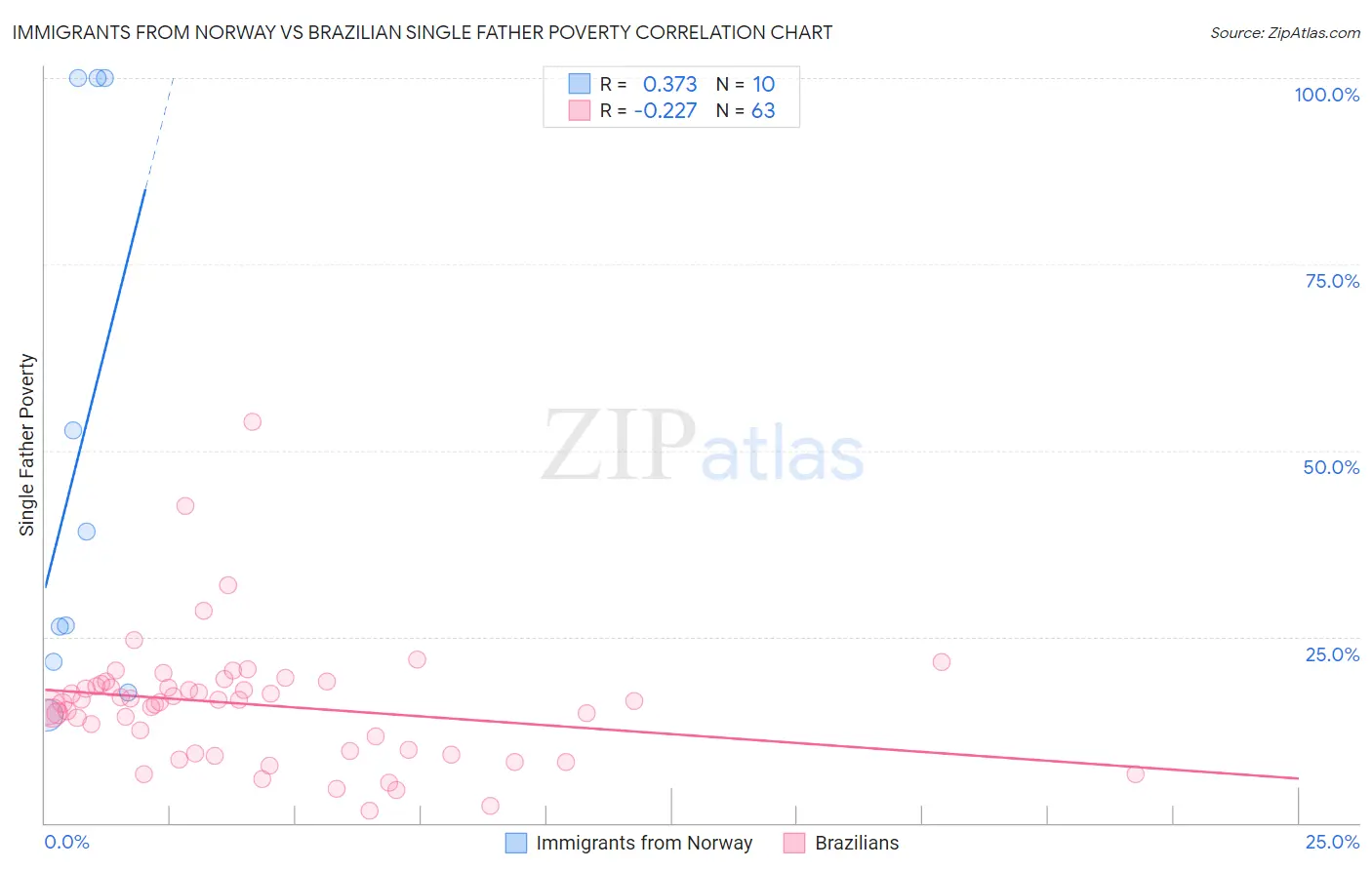 Immigrants from Norway vs Brazilian Single Father Poverty