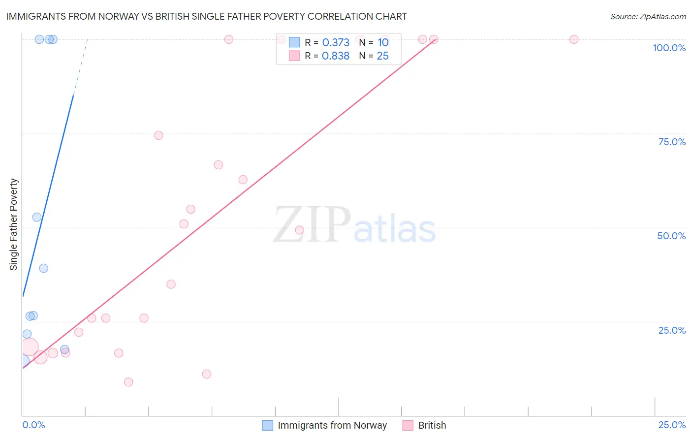 Immigrants from Norway vs British Single Father Poverty