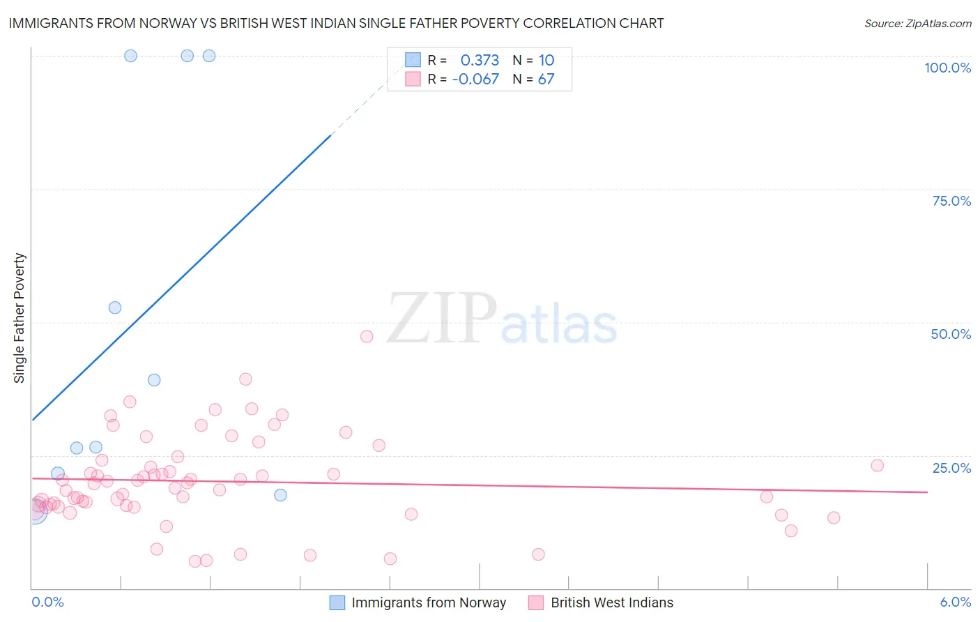 Immigrants from Norway vs British West Indian Single Father Poverty