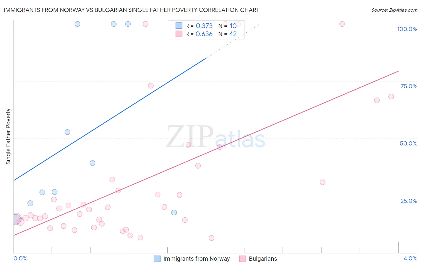 Immigrants from Norway vs Bulgarian Single Father Poverty