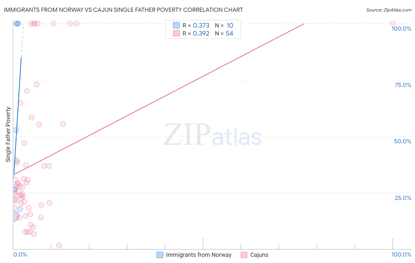 Immigrants from Norway vs Cajun Single Father Poverty