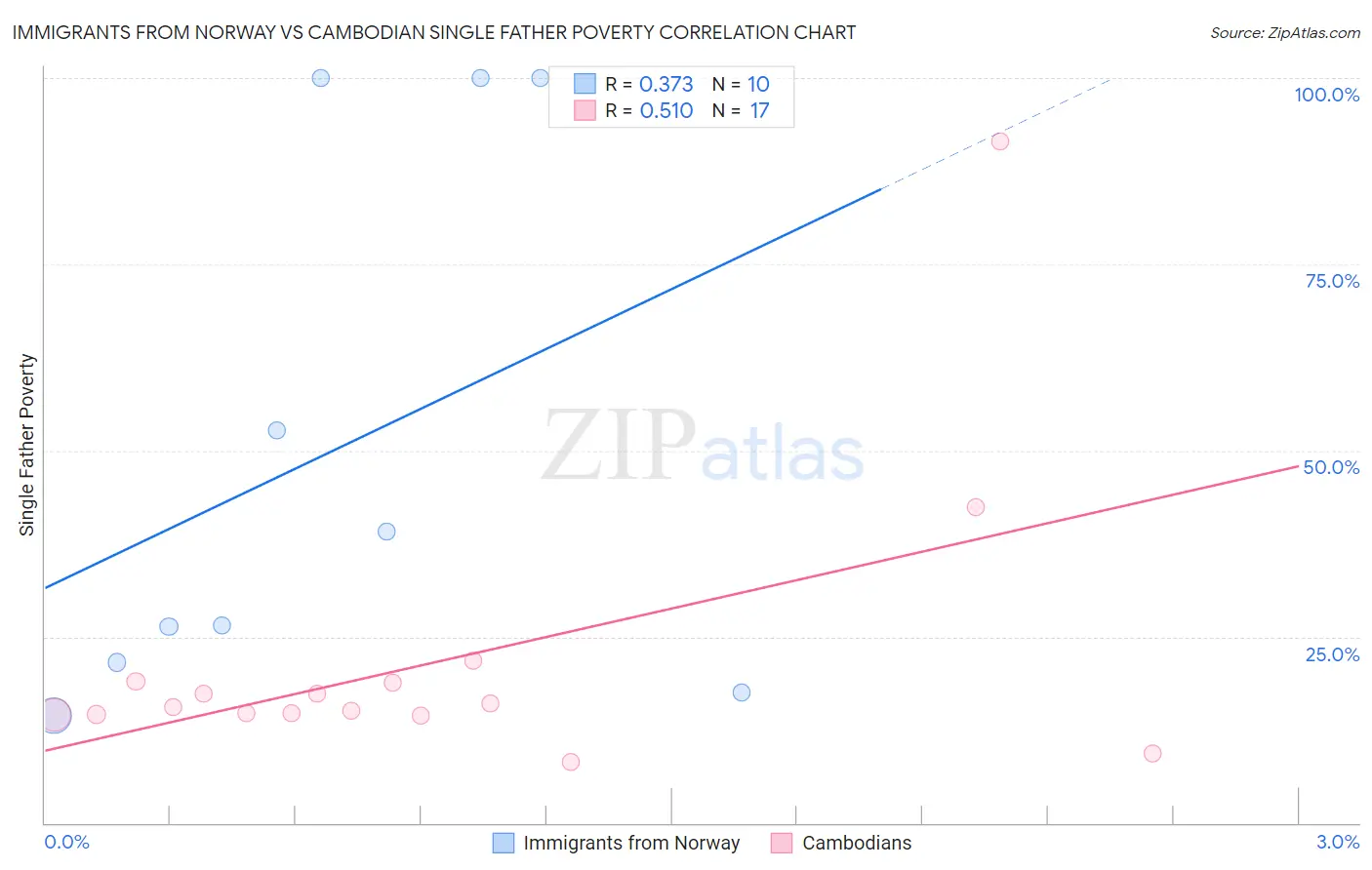 Immigrants from Norway vs Cambodian Single Father Poverty