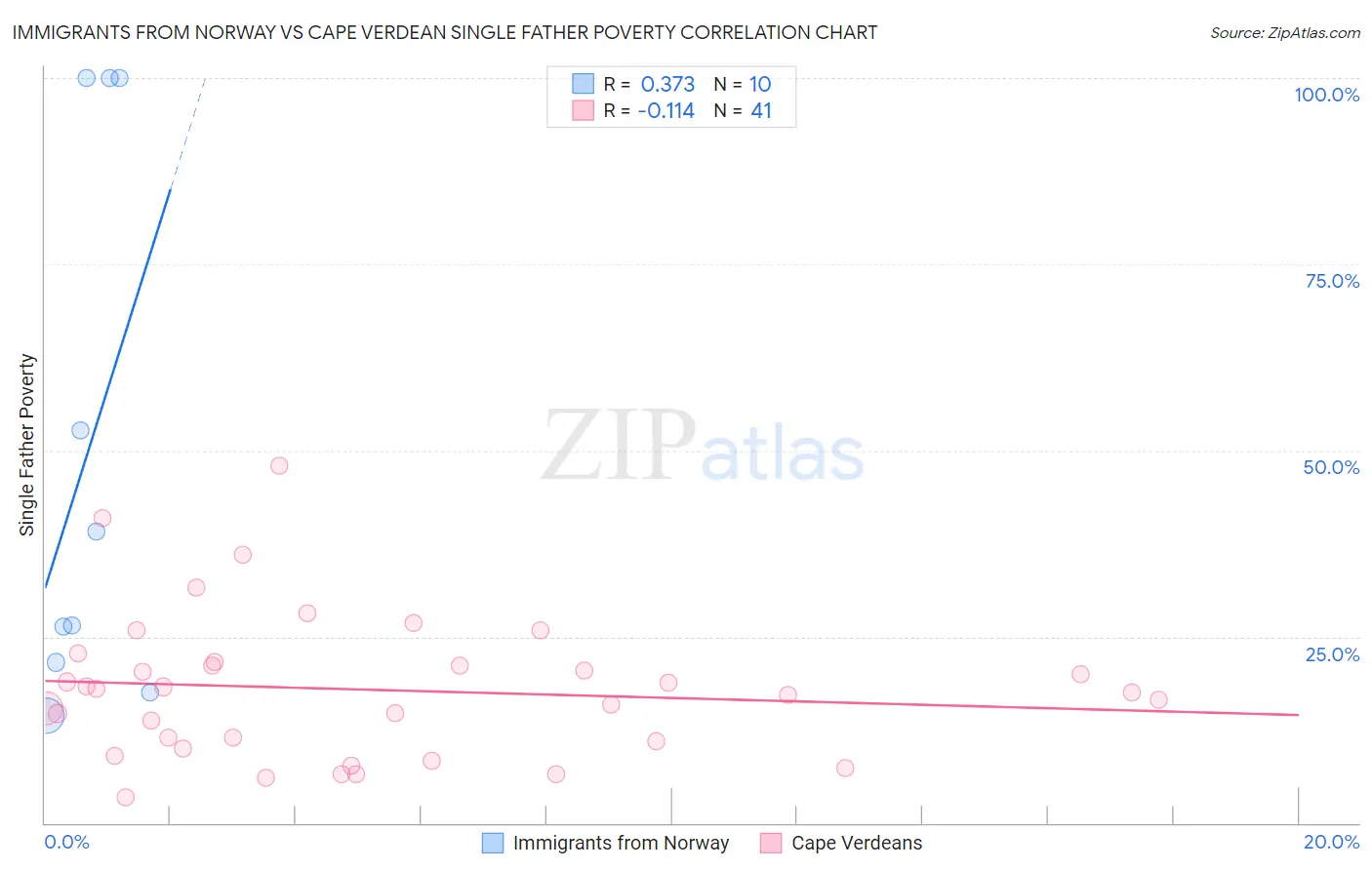 Immigrants from Norway vs Cape Verdean Single Father Poverty