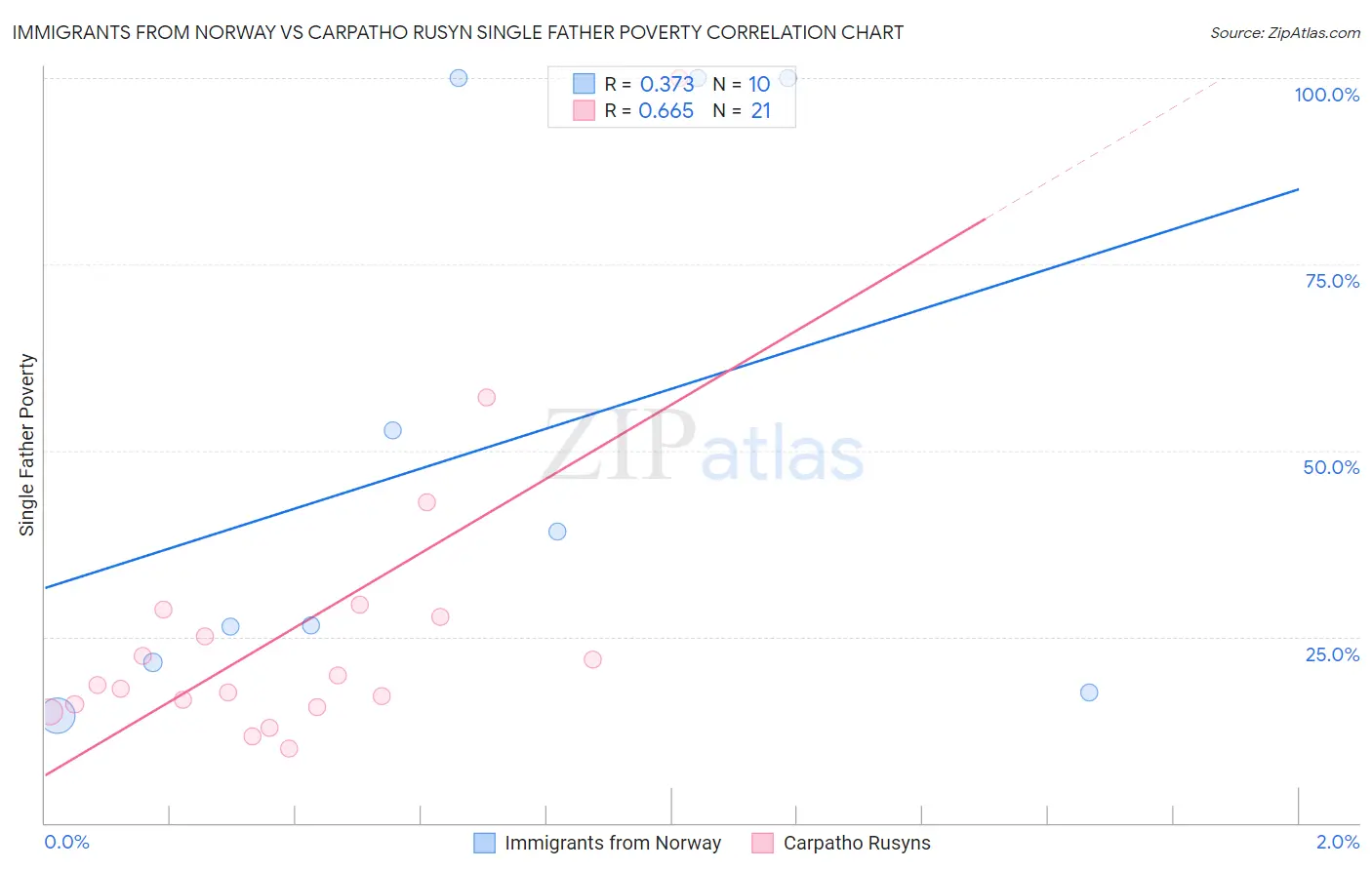 Immigrants from Norway vs Carpatho Rusyn Single Father Poverty