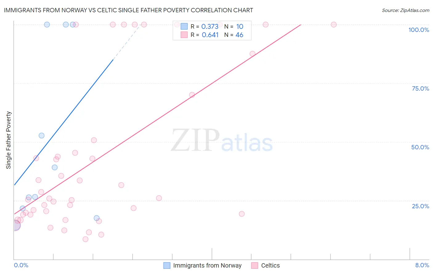 Immigrants from Norway vs Celtic Single Father Poverty