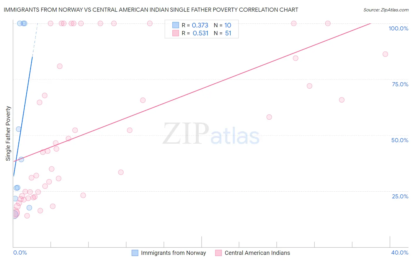 Immigrants from Norway vs Central American Indian Single Father Poverty