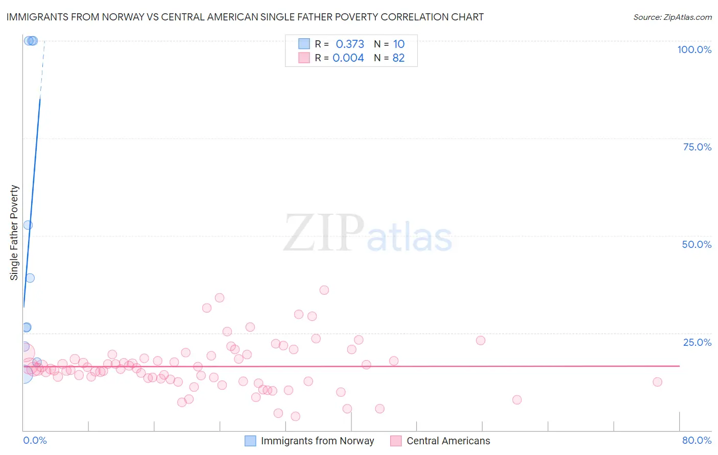 Immigrants from Norway vs Central American Single Father Poverty