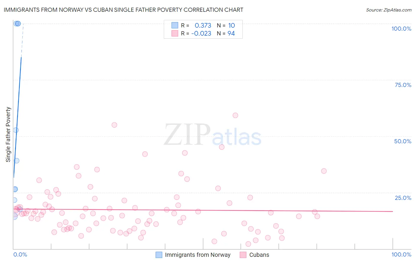 Immigrants from Norway vs Cuban Single Father Poverty