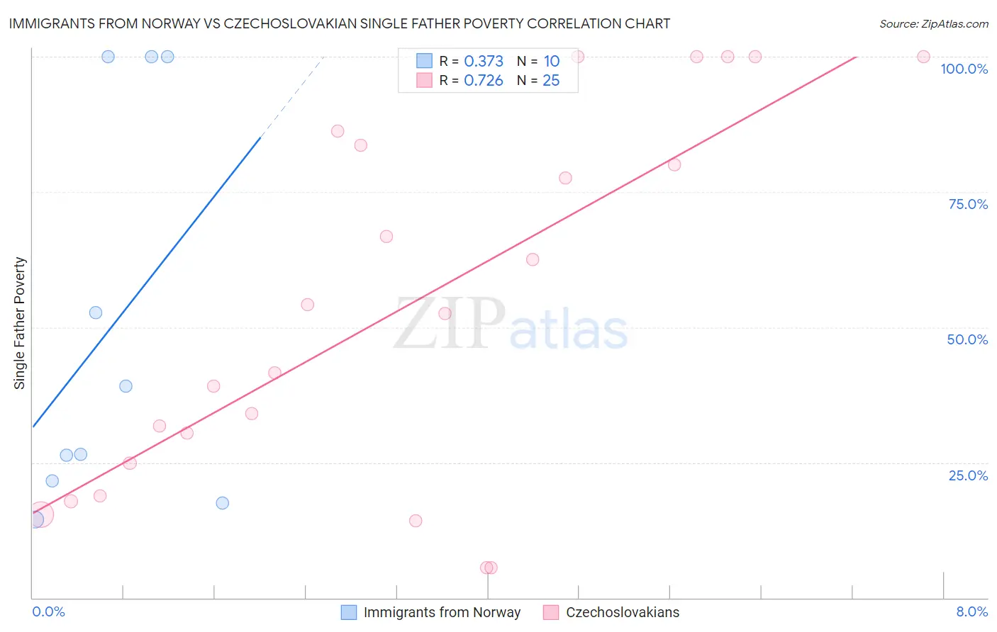 Immigrants from Norway vs Czechoslovakian Single Father Poverty