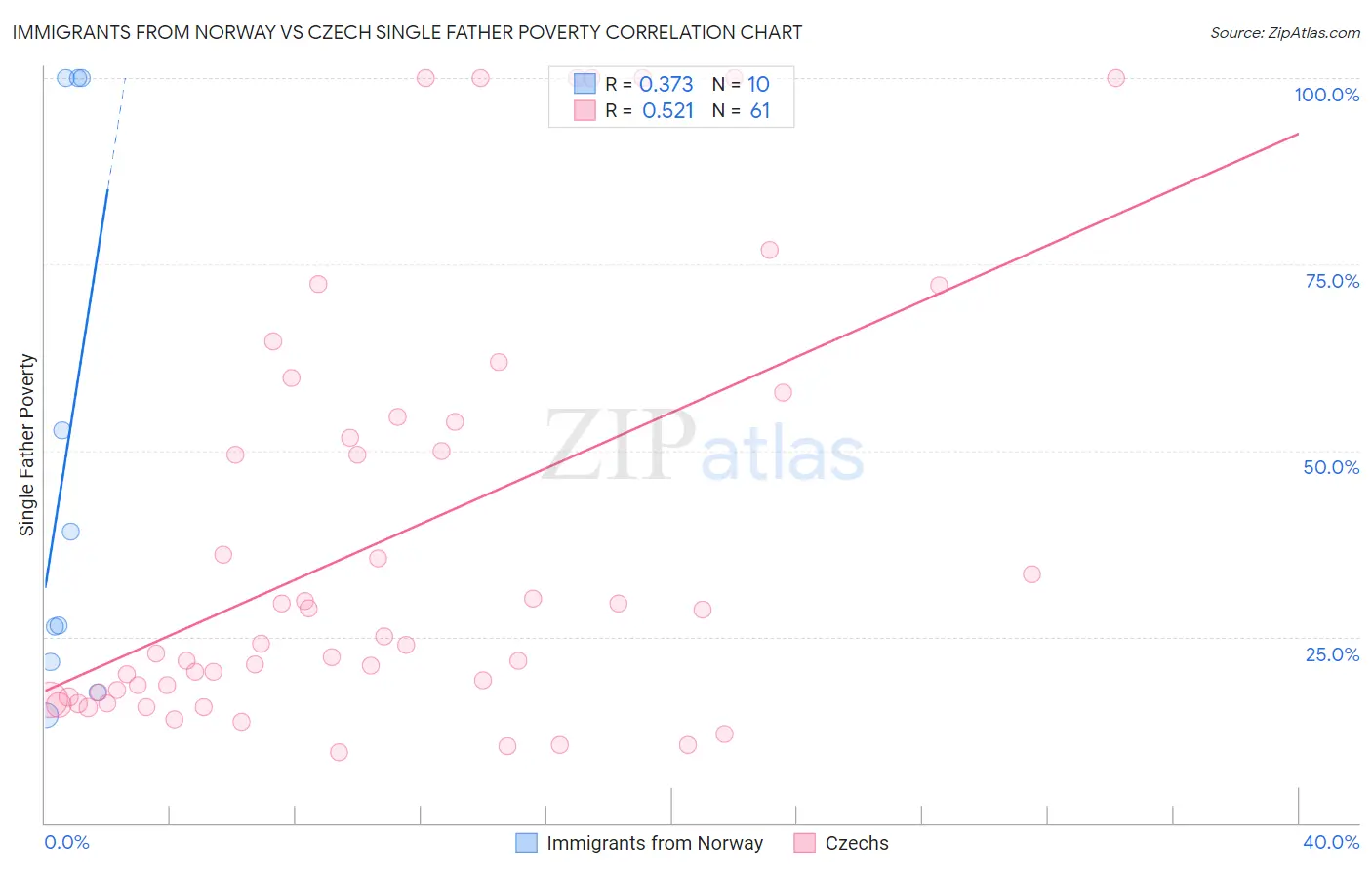 Immigrants from Norway vs Czech Single Father Poverty