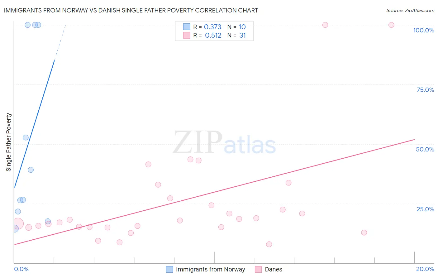 Immigrants from Norway vs Danish Single Father Poverty