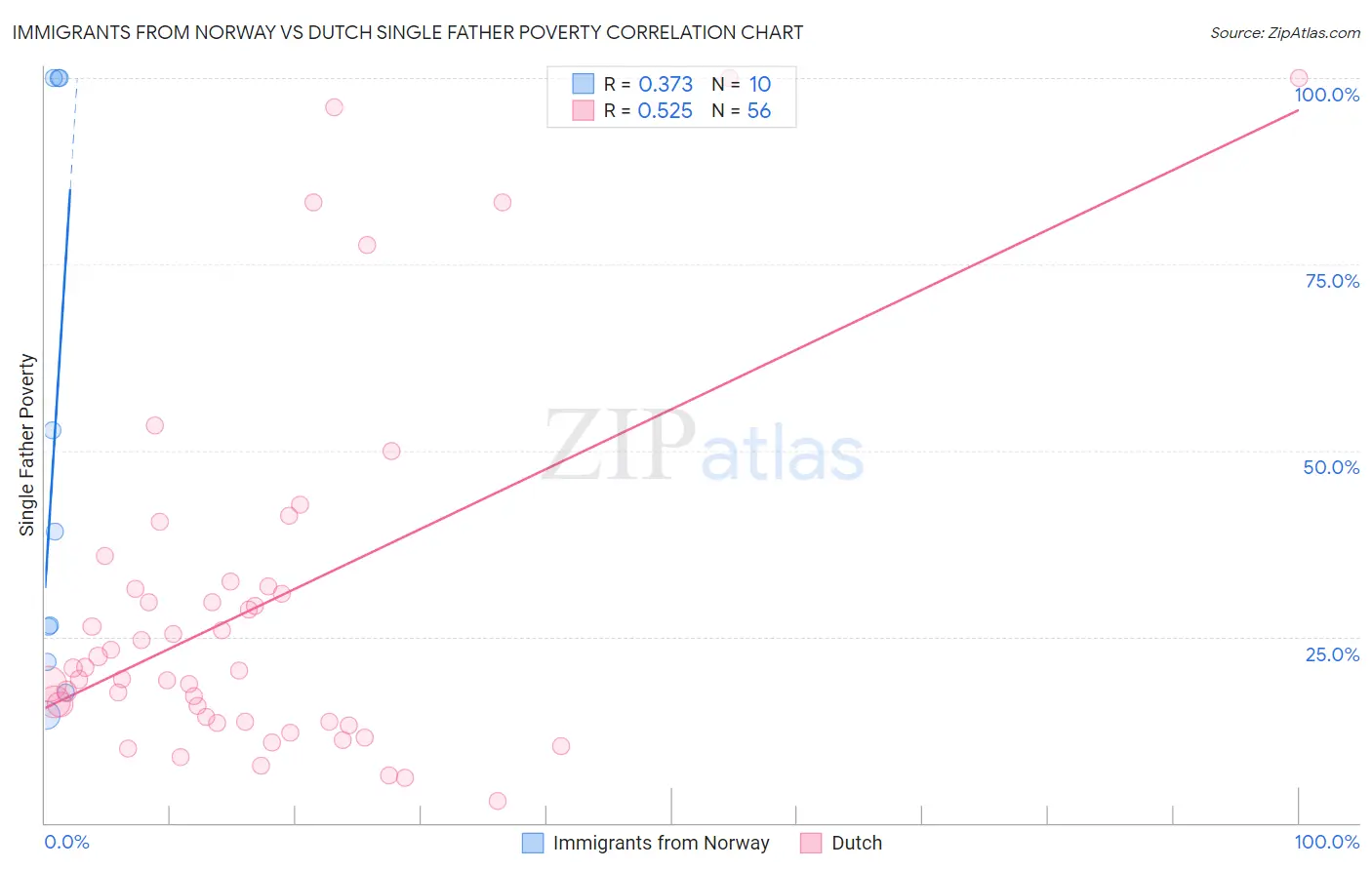 Immigrants from Norway vs Dutch Single Father Poverty