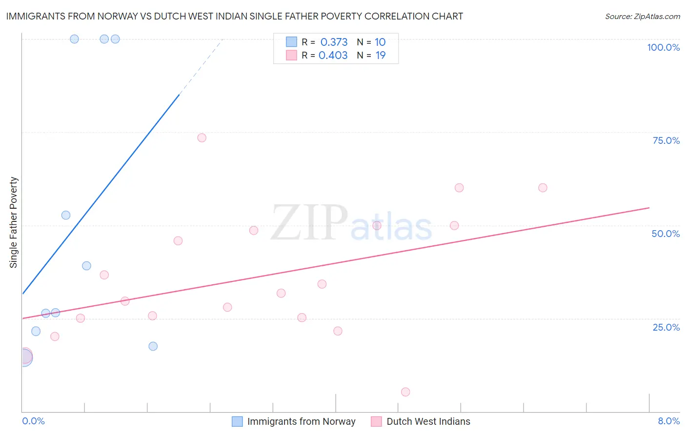 Immigrants from Norway vs Dutch West Indian Single Father Poverty