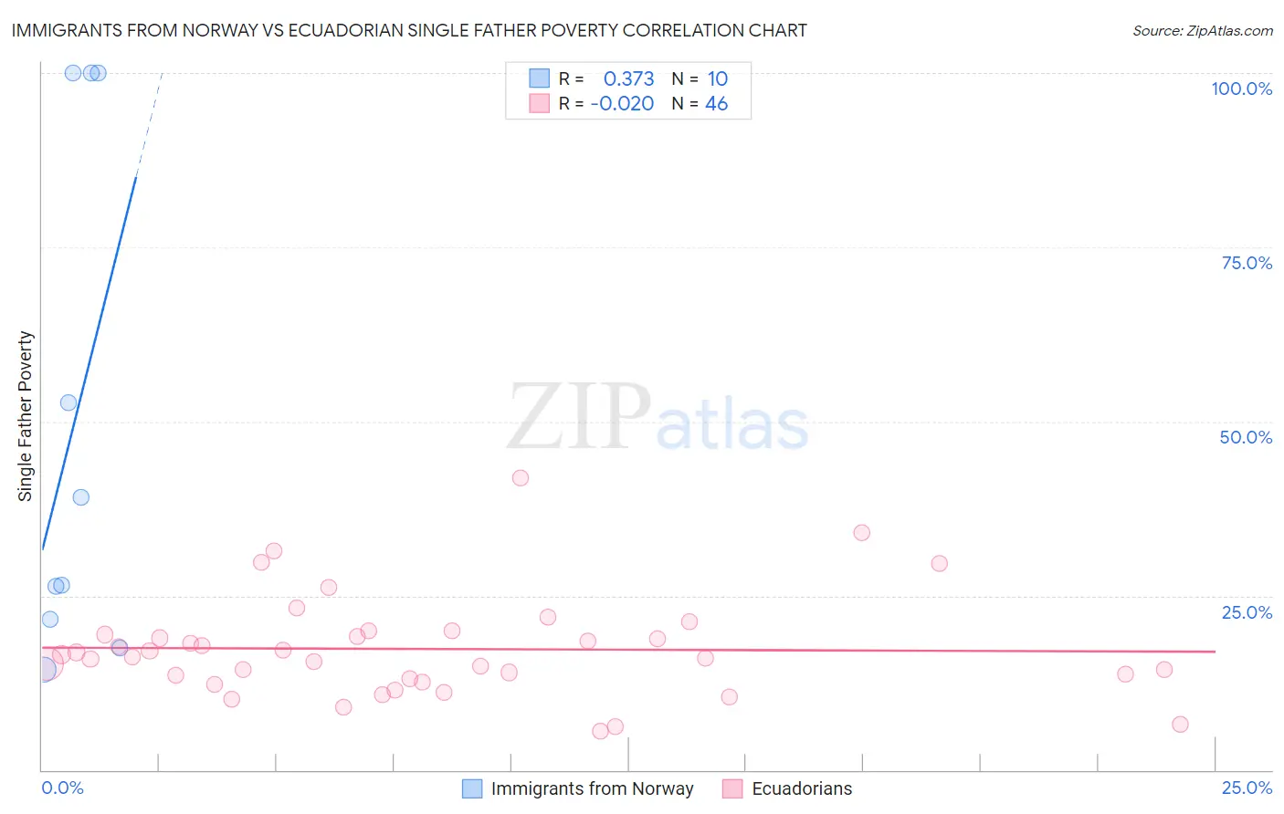 Immigrants from Norway vs Ecuadorian Single Father Poverty