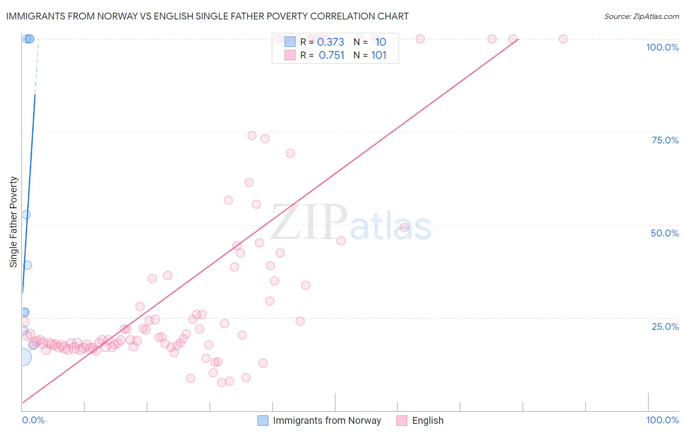 Immigrants from Norway vs English Single Father Poverty