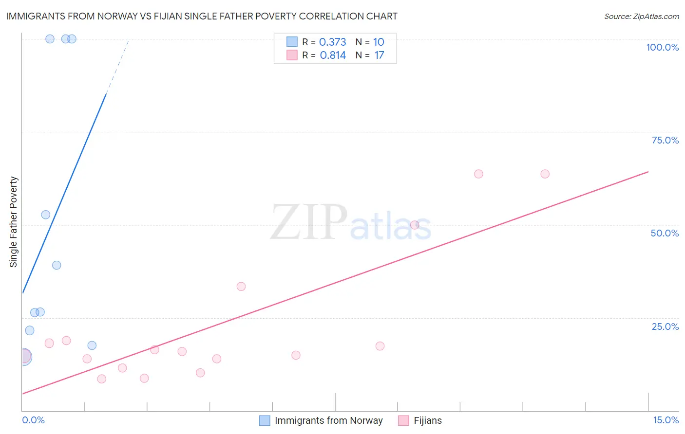 Immigrants from Norway vs Fijian Single Father Poverty