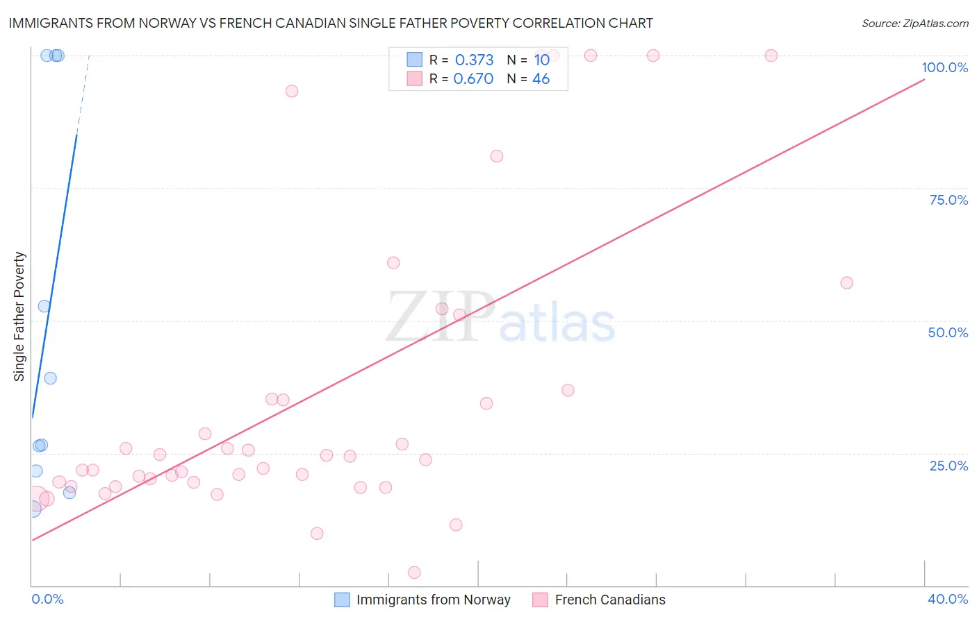 Immigrants from Norway vs French Canadian Single Father Poverty