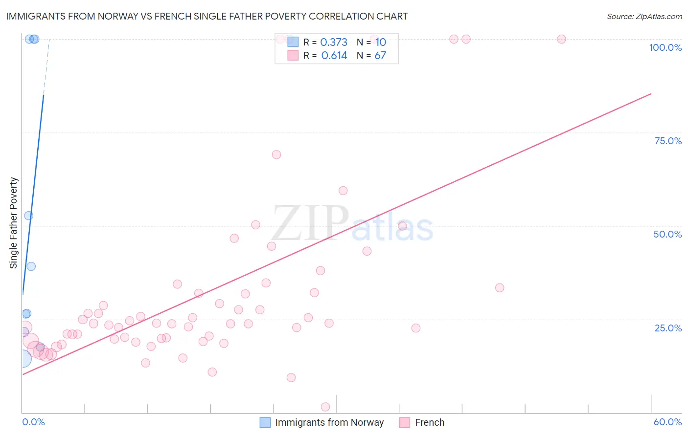 Immigrants from Norway vs French Single Father Poverty