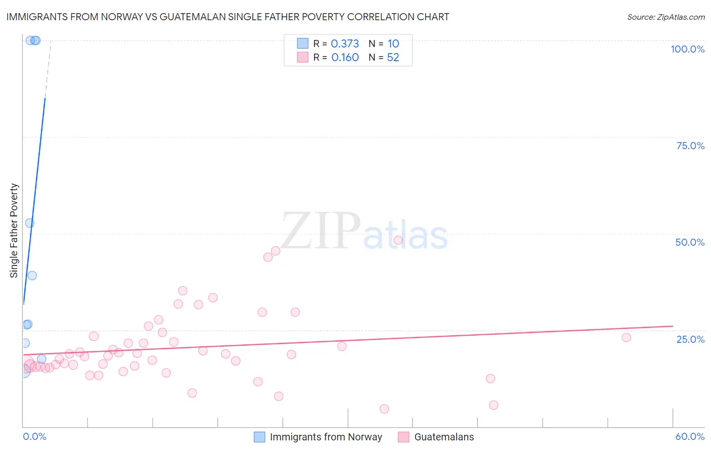 Immigrants from Norway vs Guatemalan Single Father Poverty