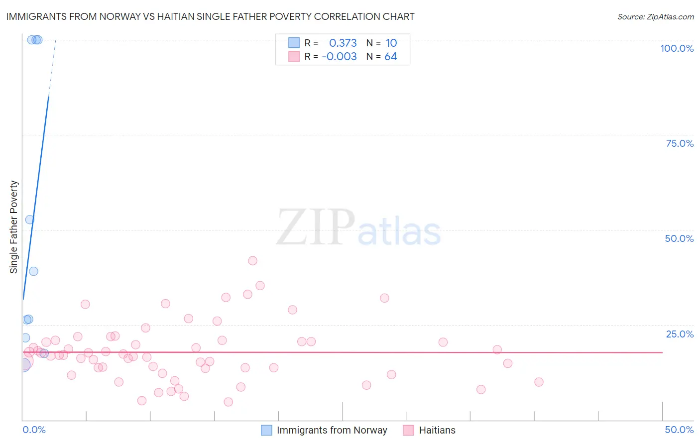 Immigrants from Norway vs Haitian Single Father Poverty