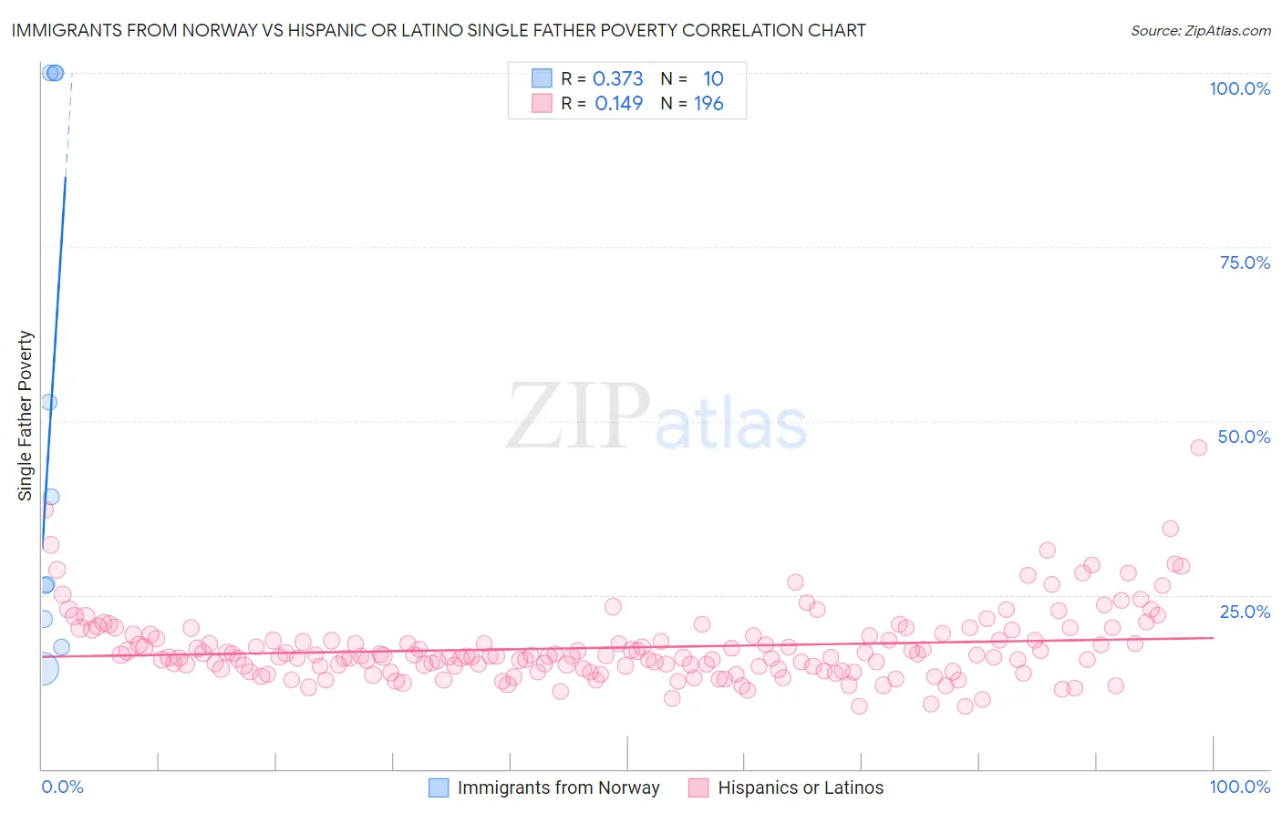 Immigrants from Norway vs Hispanic or Latino Single Father Poverty