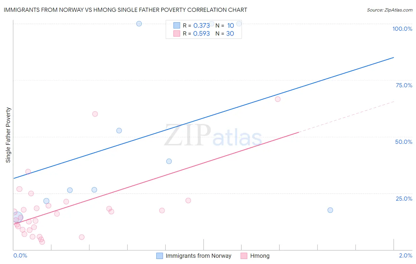 Immigrants from Norway vs Hmong Single Father Poverty
