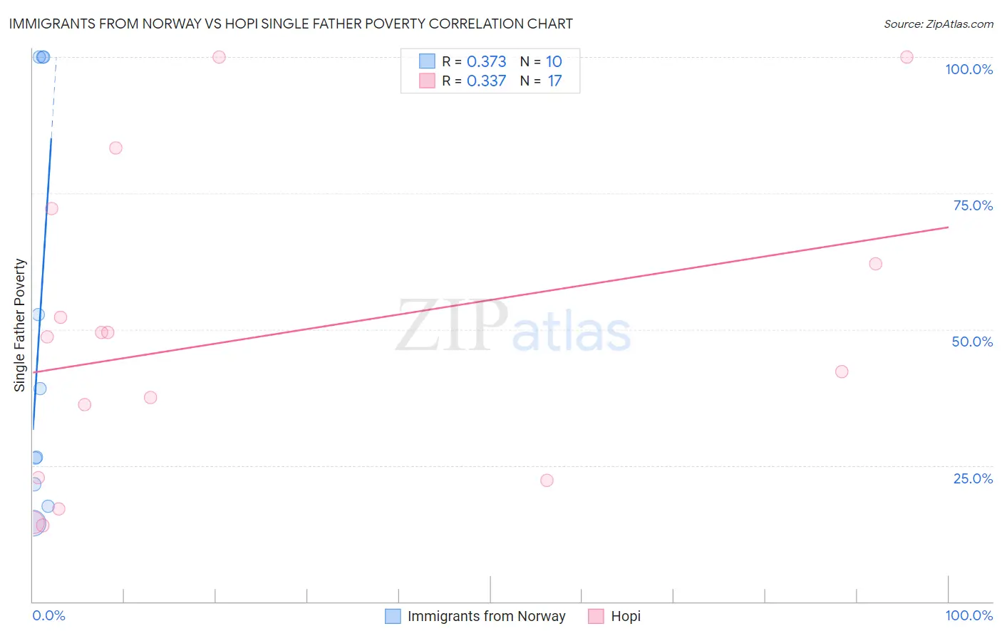 Immigrants from Norway vs Hopi Single Father Poverty