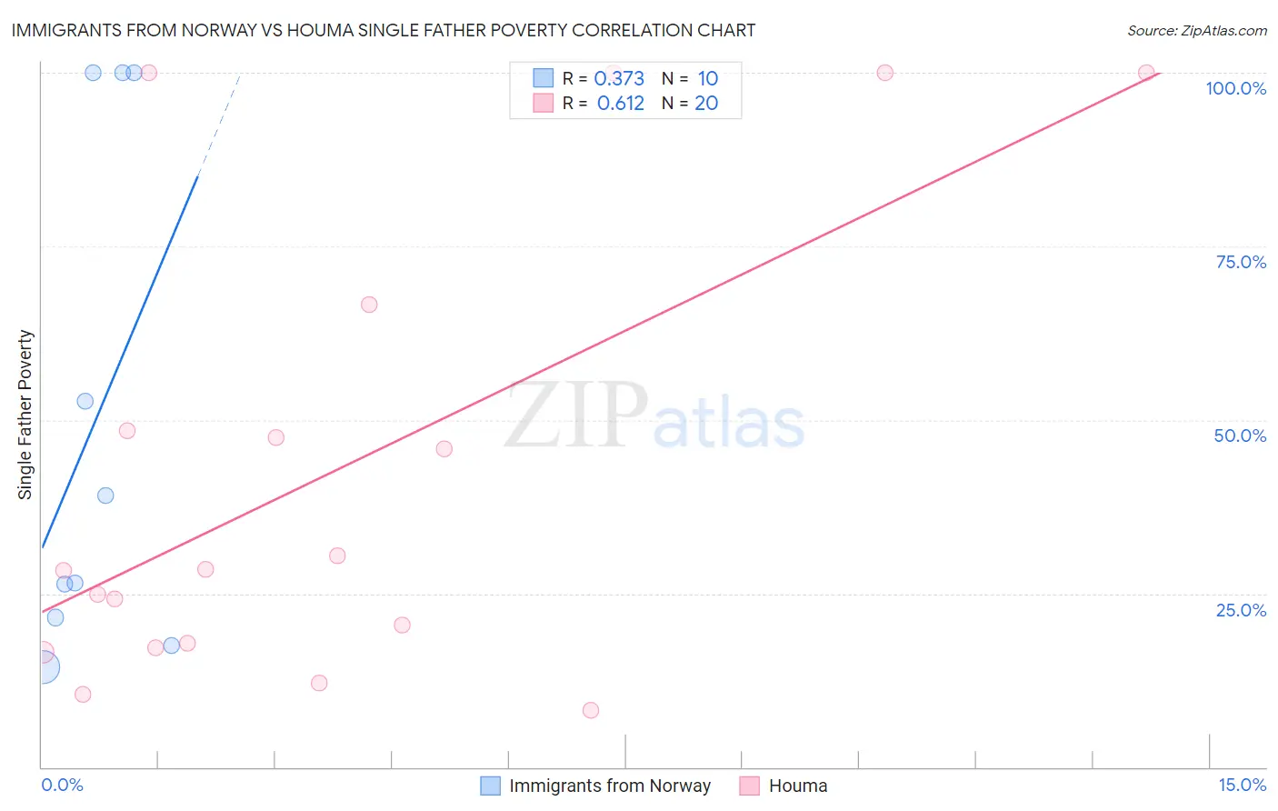 Immigrants from Norway vs Houma Single Father Poverty