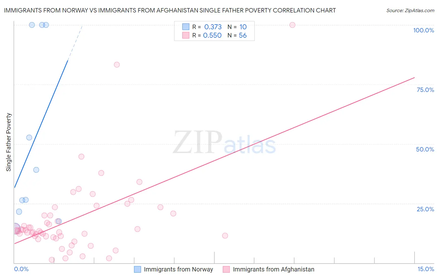 Immigrants from Norway vs Immigrants from Afghanistan Single Father Poverty