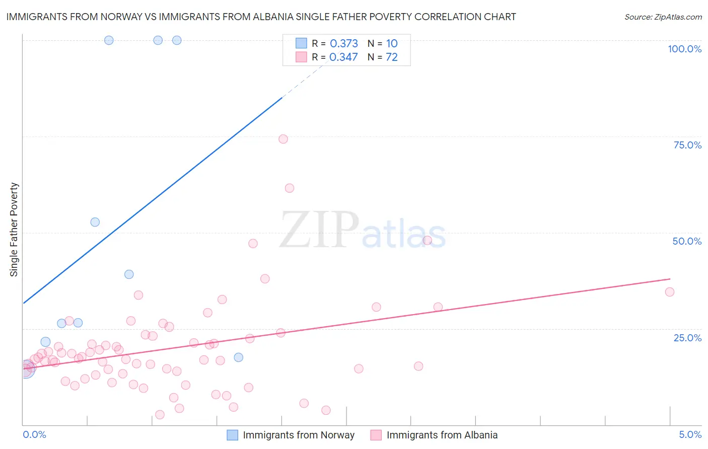 Immigrants from Norway vs Immigrants from Albania Single Father Poverty