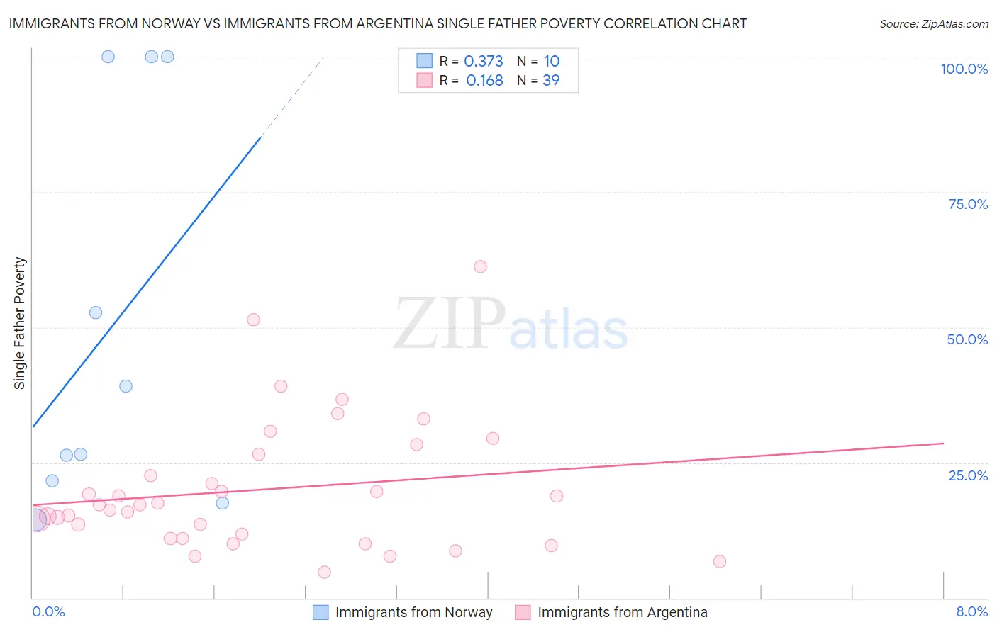 Immigrants from Norway vs Immigrants from Argentina Single Father Poverty