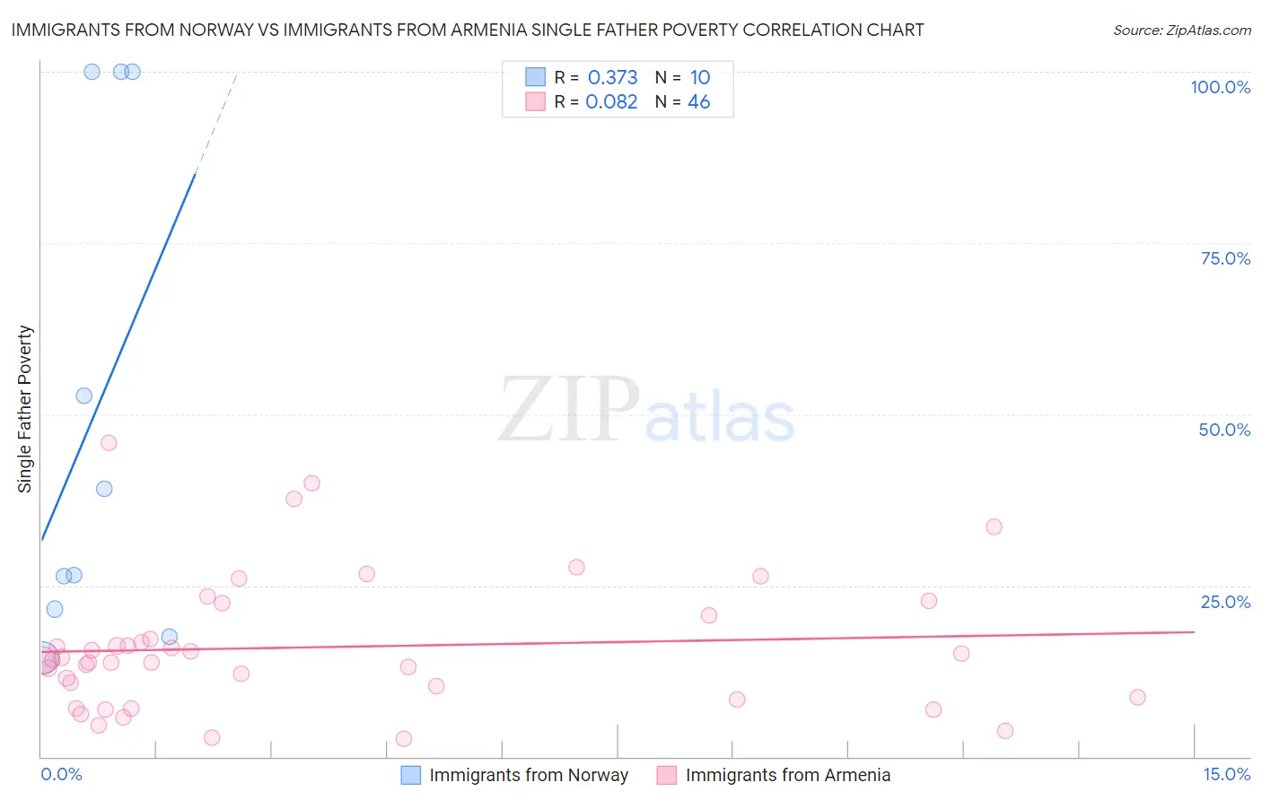 Immigrants from Norway vs Immigrants from Armenia Single Father Poverty