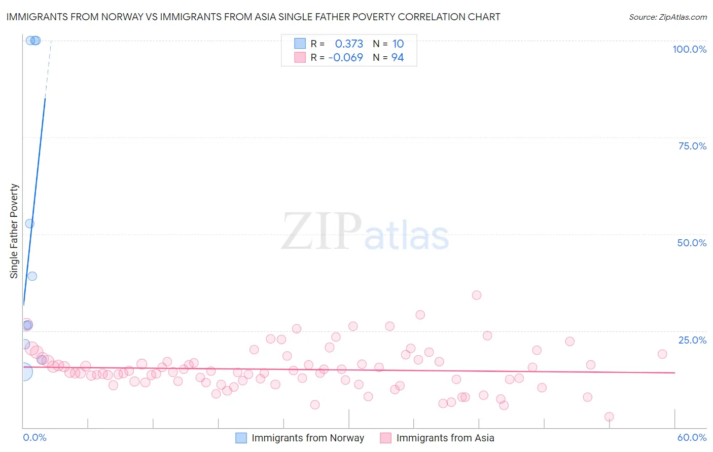 Immigrants from Norway vs Immigrants from Asia Single Father Poverty