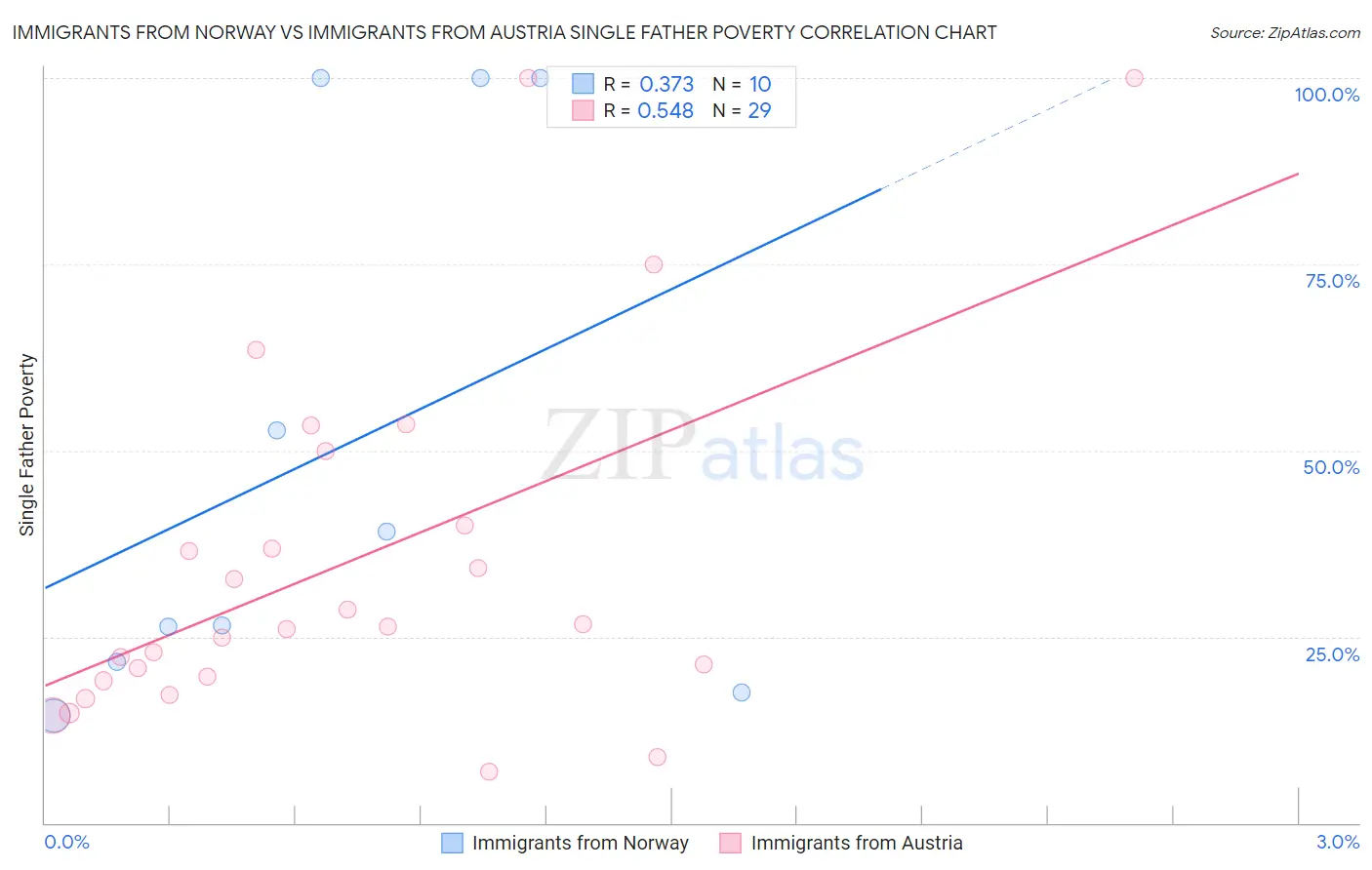 Immigrants from Norway vs Immigrants from Austria Single Father Poverty