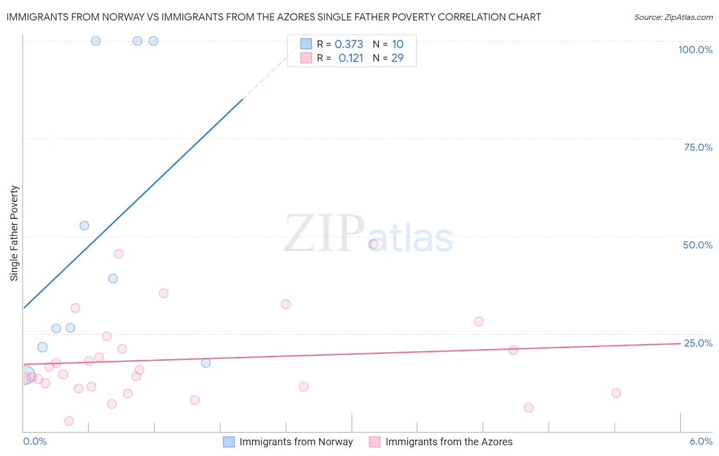 Immigrants from Norway vs Immigrants from the Azores Single Father Poverty