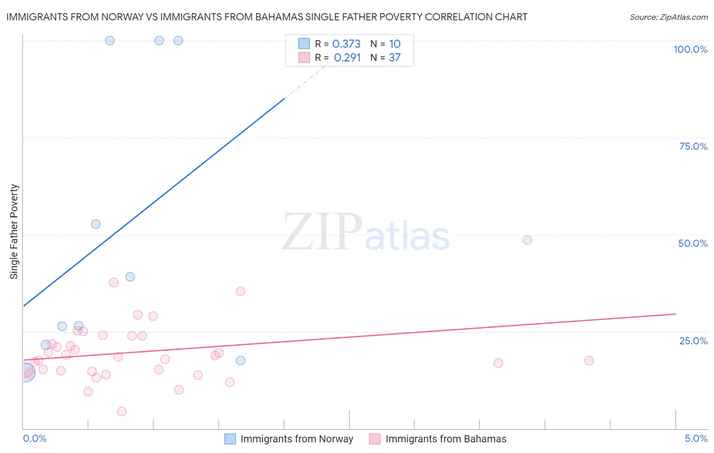 Immigrants from Norway vs Immigrants from Bahamas Single Father Poverty