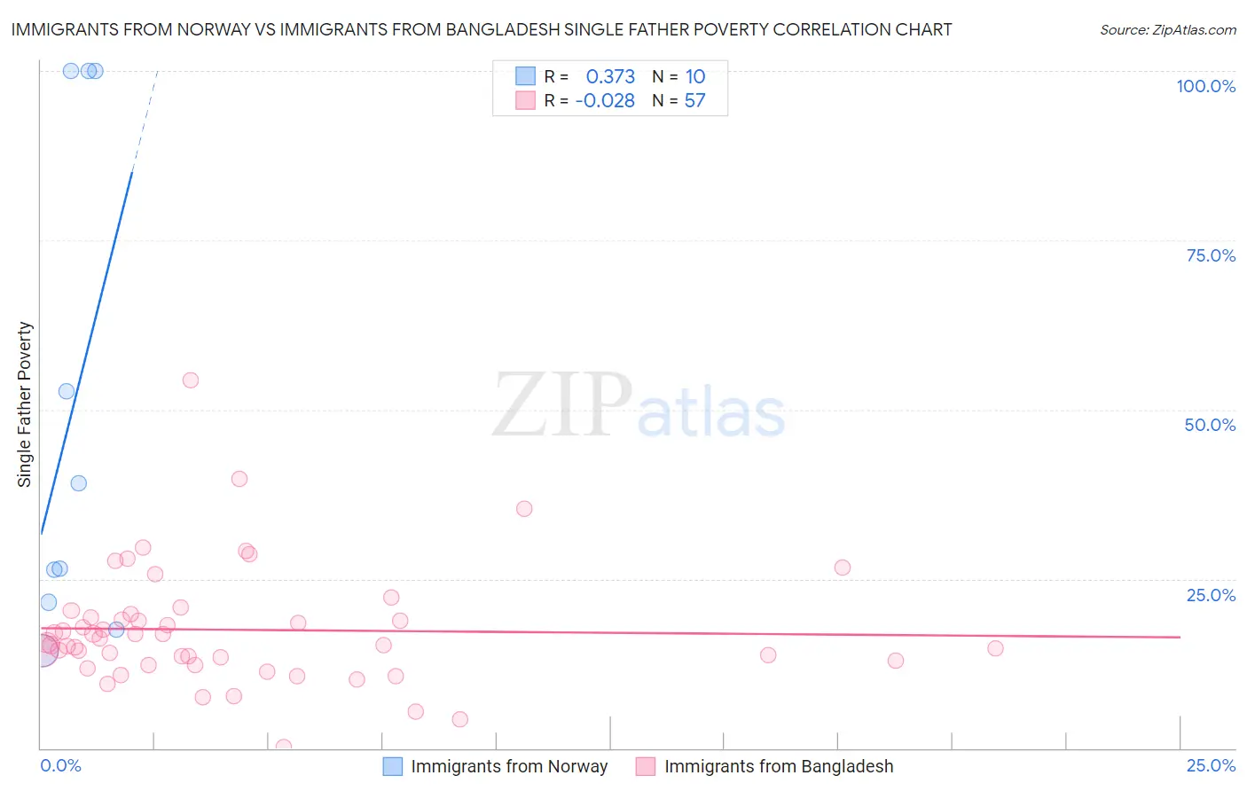 Immigrants from Norway vs Immigrants from Bangladesh Single Father Poverty