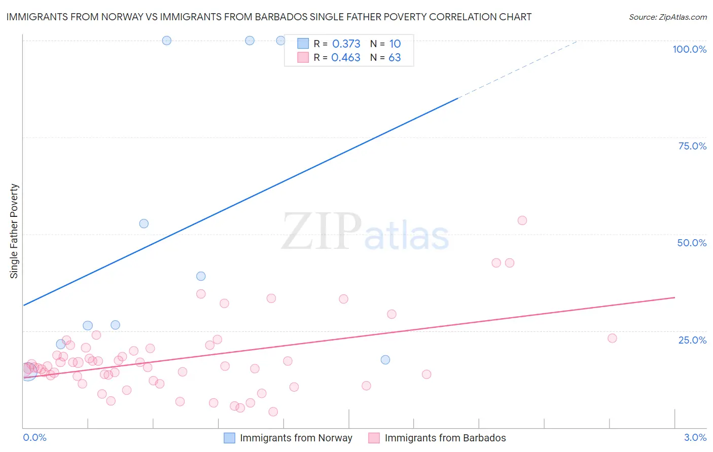 Immigrants from Norway vs Immigrants from Barbados Single Father Poverty