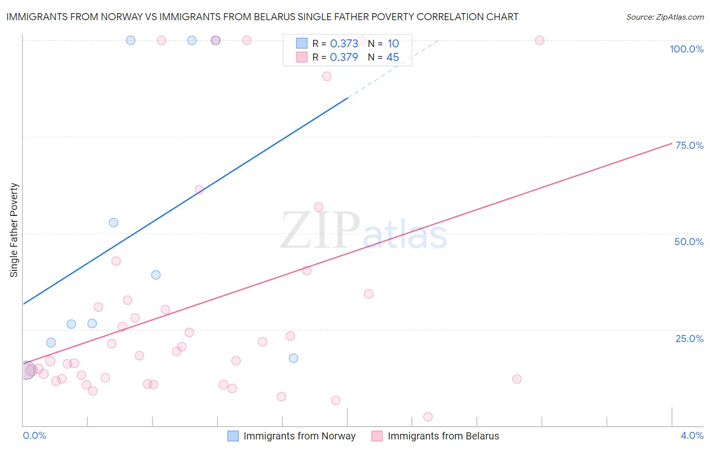 Immigrants from Norway vs Immigrants from Belarus Single Father Poverty