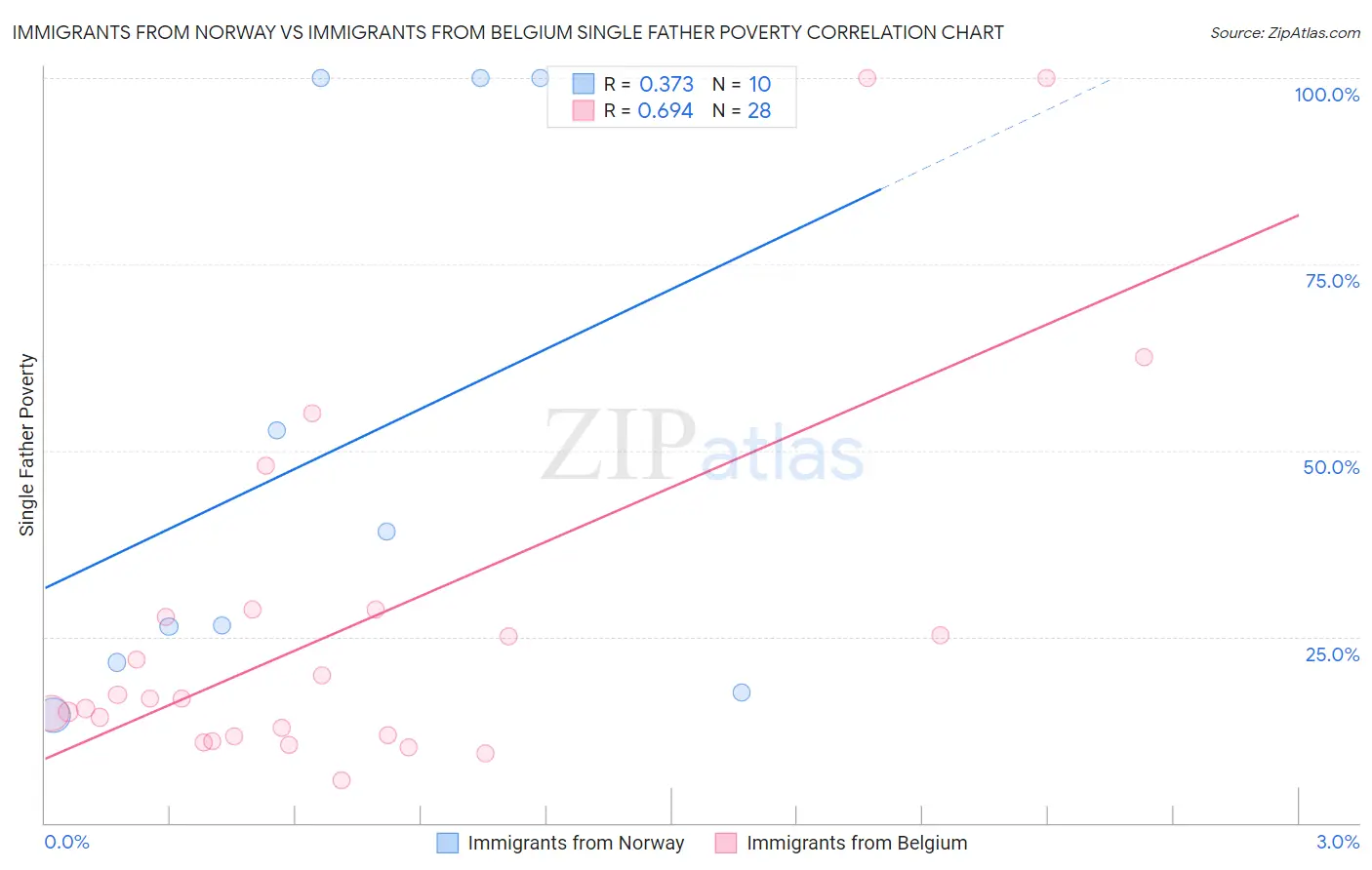 Immigrants from Norway vs Immigrants from Belgium Single Father Poverty