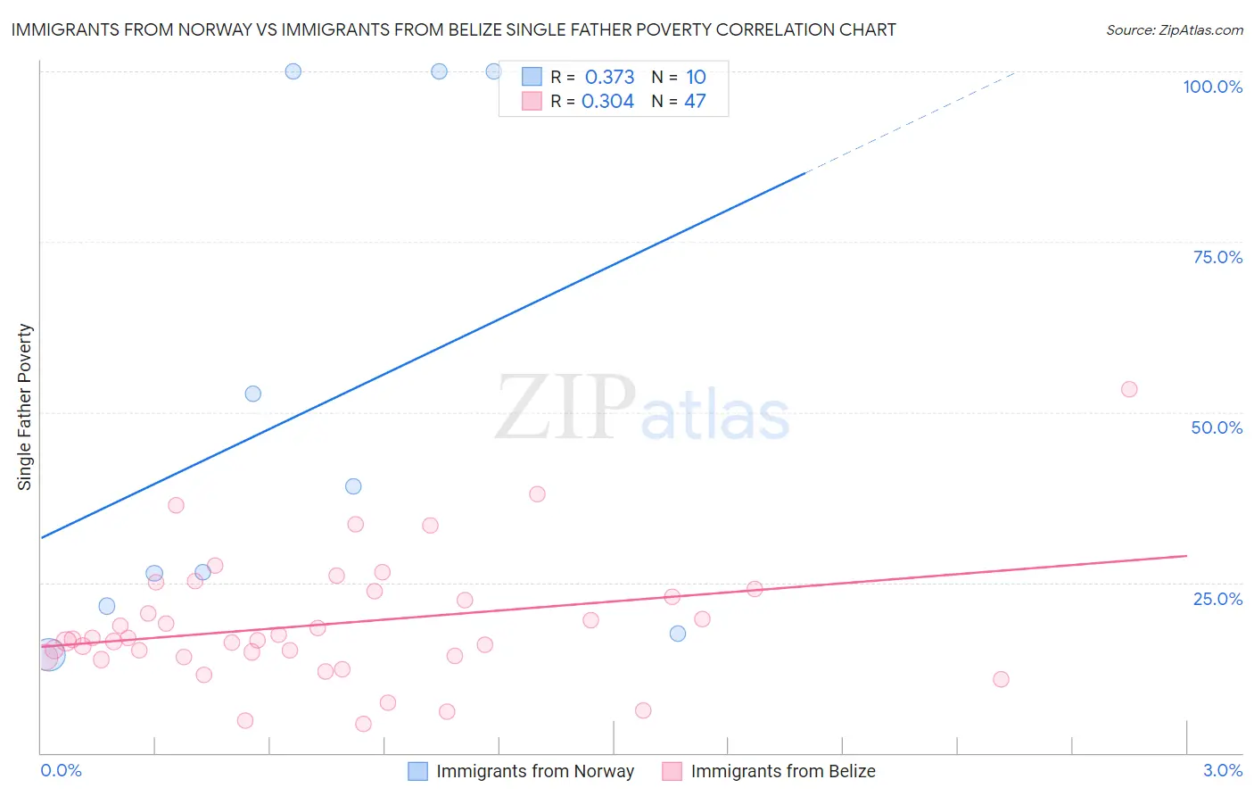 Immigrants from Norway vs Immigrants from Belize Single Father Poverty