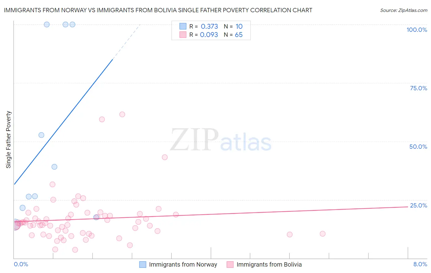 Immigrants from Norway vs Immigrants from Bolivia Single Father Poverty