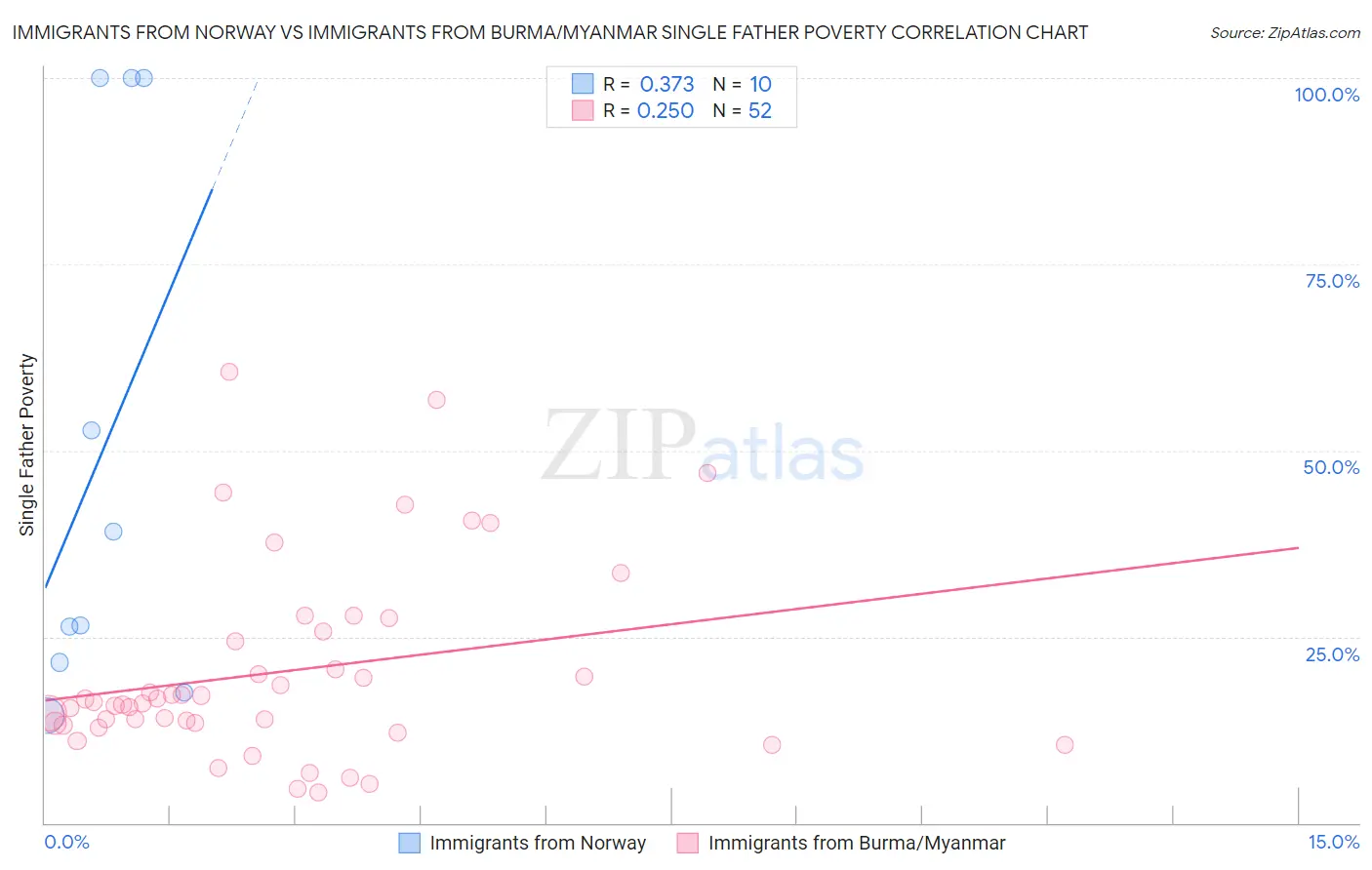 Immigrants from Norway vs Immigrants from Burma/Myanmar Single Father Poverty